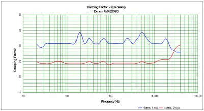 AVR-2308CI Damping Factor