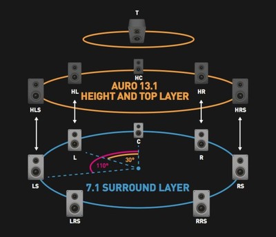 Auro-3D speaker layout