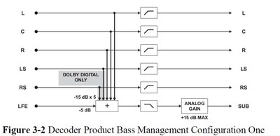 Dolby Bass MGMT