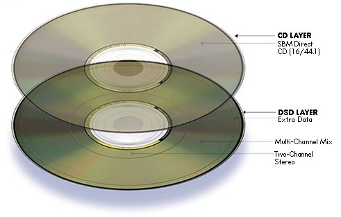 SACD disc