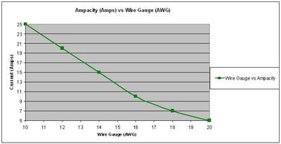 Gauge vs Ampacity