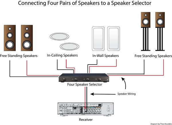 How to Use A Speaker Selector for Multi-Room Audio | Audioholics