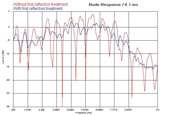 treated+vs+un-treated+room