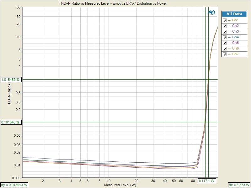 UPA-7+PWR+vs+Dist