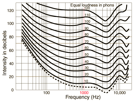 equal loudness curves