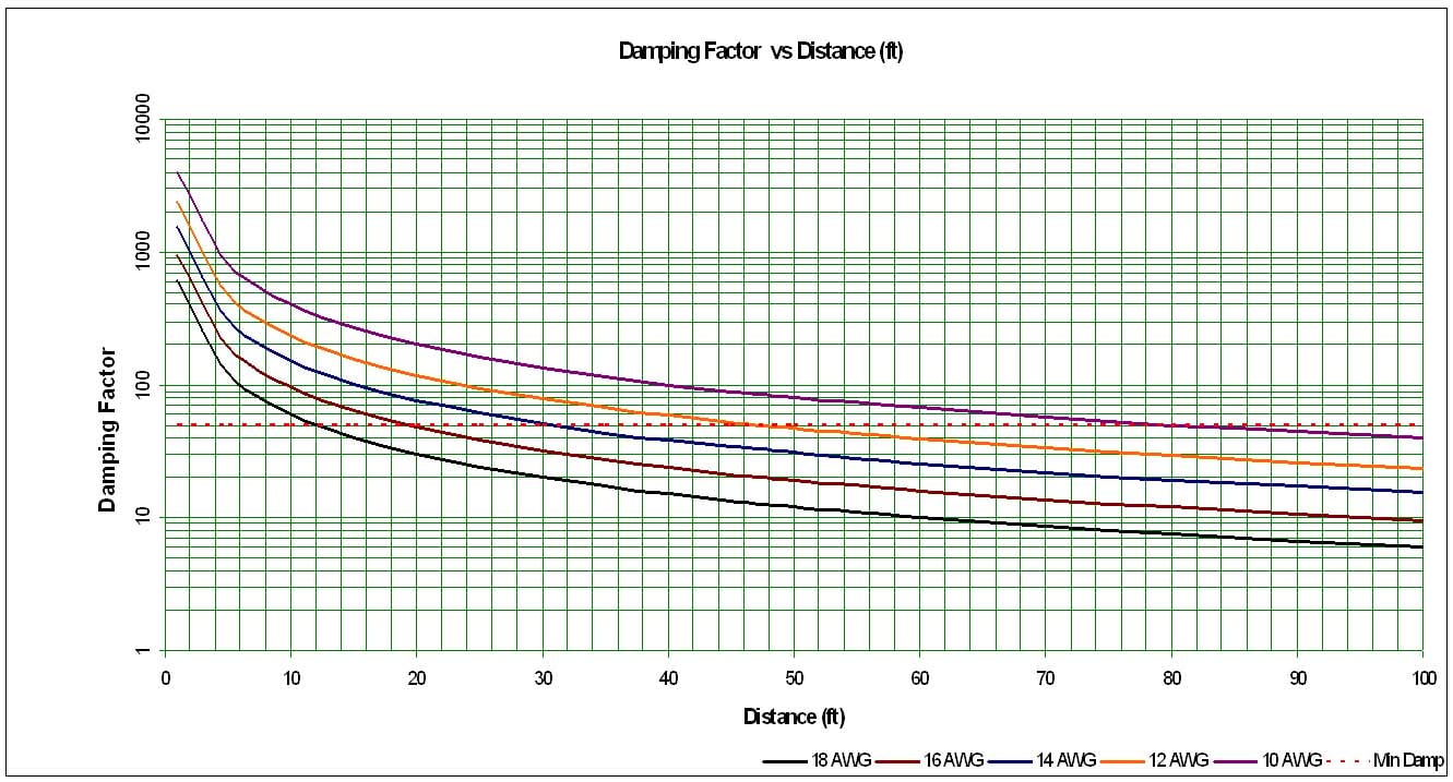 Damping+Factor+vs+Distance