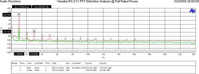 Yamaha RX-Z11 FFT