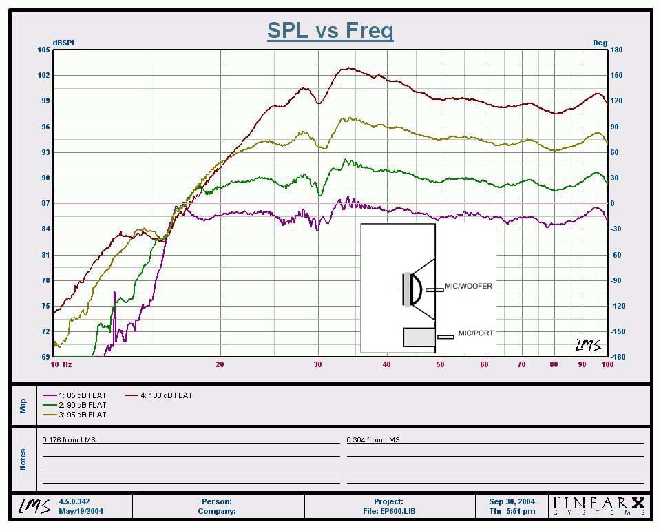 Audioholics Subwoofer Measurement Standard Part I