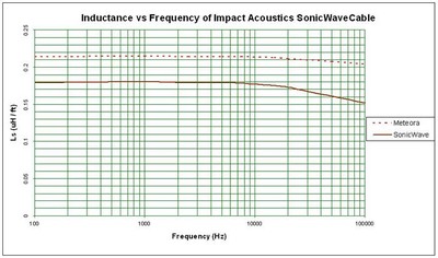 SonicWave inductance vs. frequency