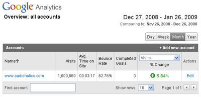 2009 Analytics stats