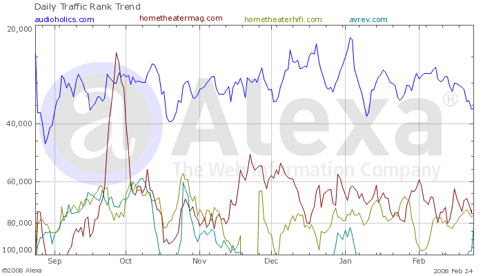 Alexa traffic rank for Audioholics competitors