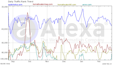 Alexa traffic rank for Audioholics competitors
