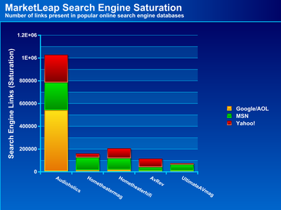 Marketleap Search Engine Saturation