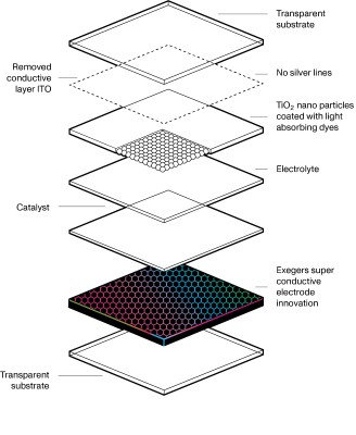 Exeger Dye-Sensitized Cell solar technology