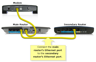 Linksys Cascade Router Diagram