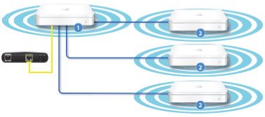 How to Extend a Wireless Network: Repeaters, Powerlines, and Cascading Routers