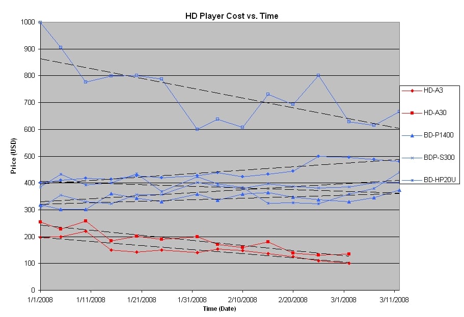 Format War Pricing Aftermath: Blu-ray Up, HD-DVD Down