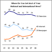 Internet News overtakes Print