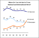 Online News Overtakes Print in the US