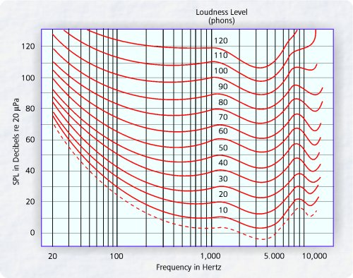 loudness+curves