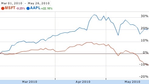Apple+Overtakes+Microsoft+as+2nd+Largest+U.S.+Company