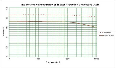SonicWave inductance vs. frequency