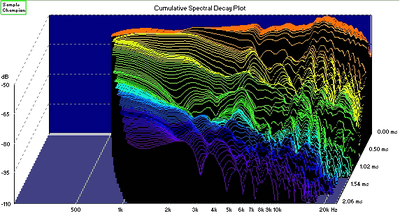 Cumulative spectral decay of unit 1307.