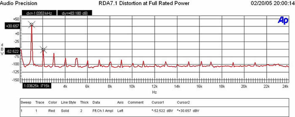 RDA-7.1+Measurement