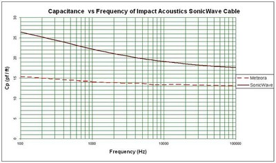 SonicWave capacitance vs. frequency
