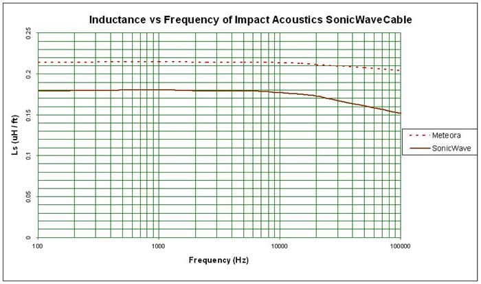 SonicWave inductance vs. frequency