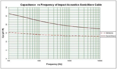 SonicWave capacitance vs. frequency