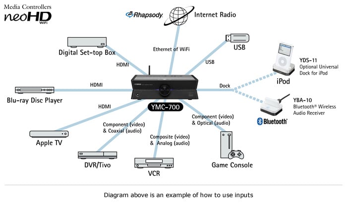 Yamaha+NeoHD+YMC-500%2C+YMC-700%2C+YMC-S21+Media+Controller+First+Look