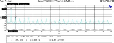 AVR-2308CI FFT Analysis