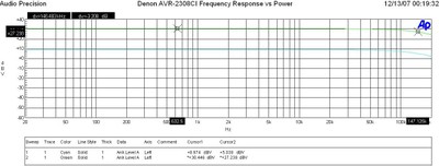 2308CI Frequency Response