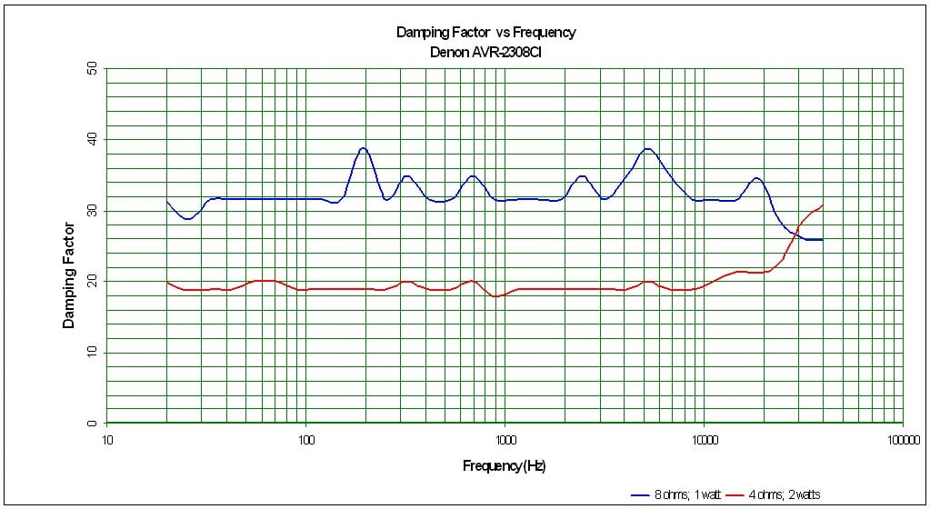AVR-2308CI+Damping+Factor