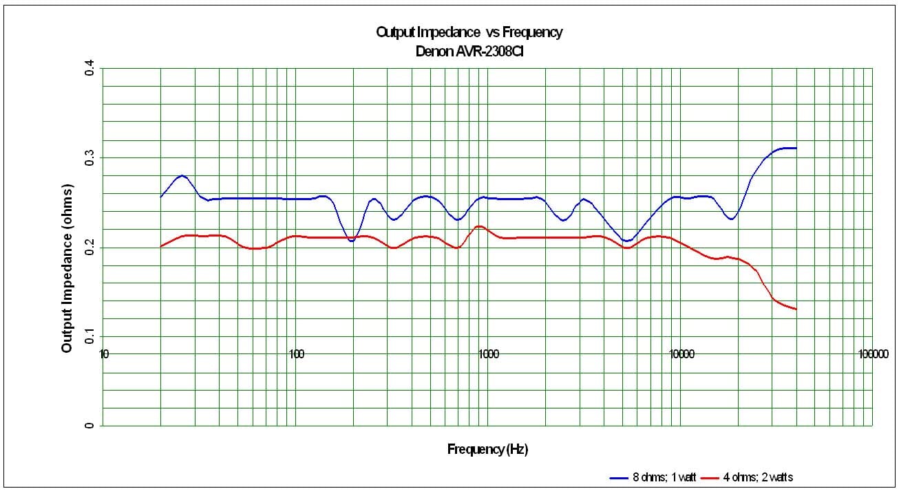 2308CI+Impedance