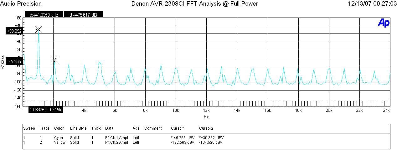 AVR-2308CI+FFT+Analysis