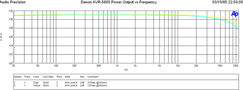 Denon5805-power-response.GIF