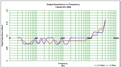 Amplifier Output Impedance