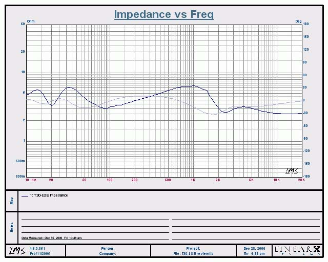 Impedance