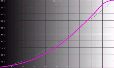 Olevia 232 Gamma levels