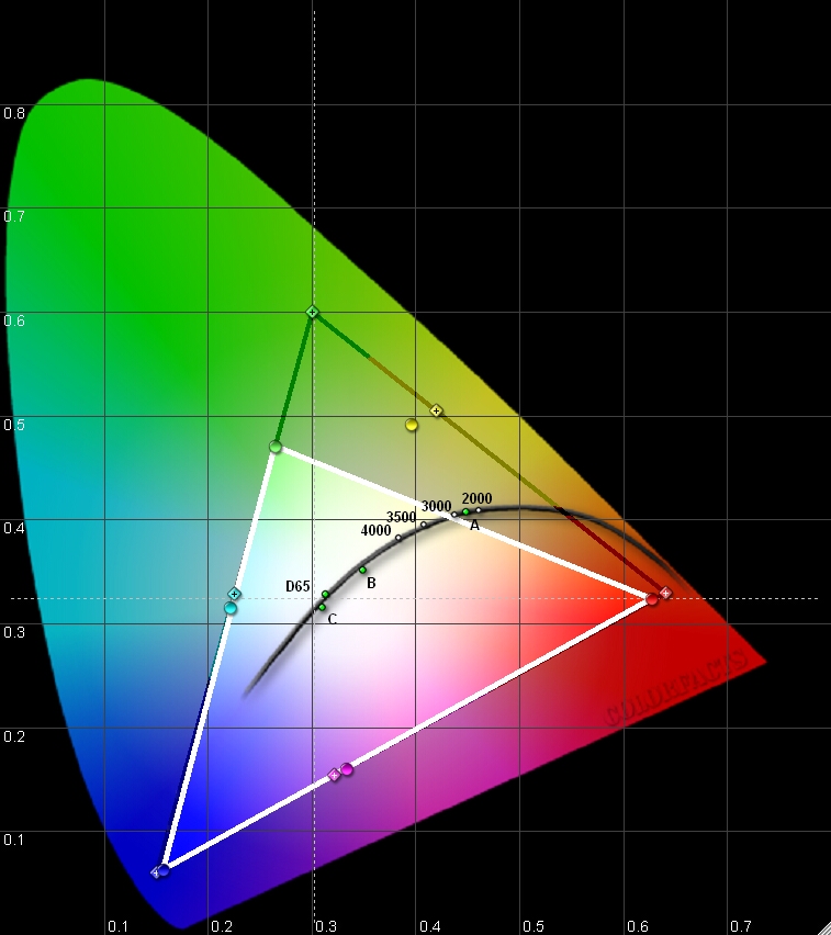 Mitsubishi+LT46148+CIE+Color+Chart