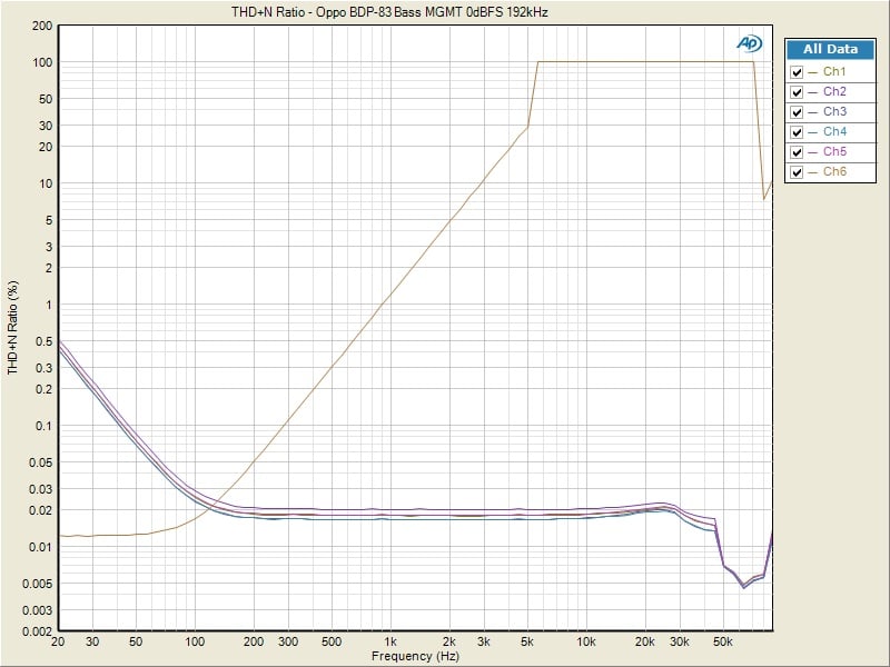 Oppo+BDP-83+Dist