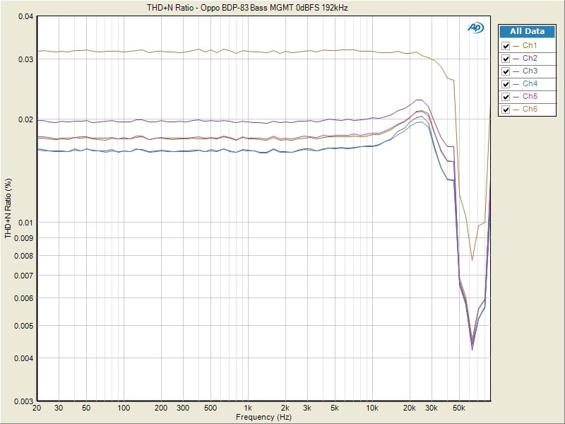 BDP-83SE+Dist+Fullrange
