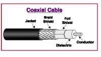 Coaxial braid diagram