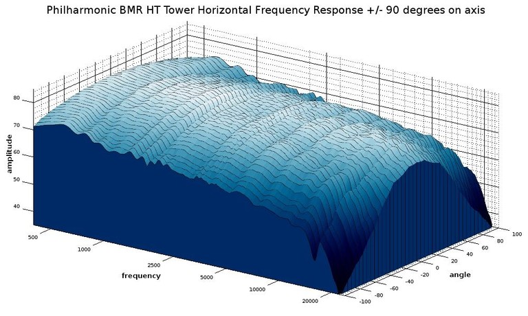 BMR HT Tower 3D waterfall response