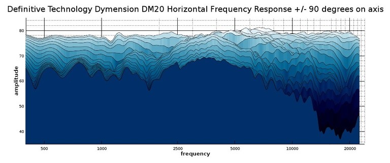 DM20 2D waterfall response