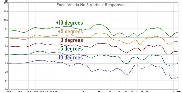 Vestia vertical responses