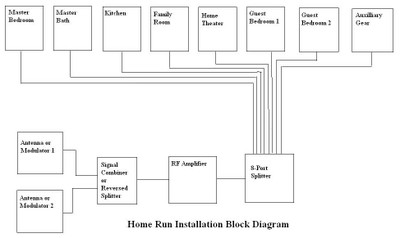 House Wiring Diagram on Combining Rf Signals And The Home Run     Reviews And News From