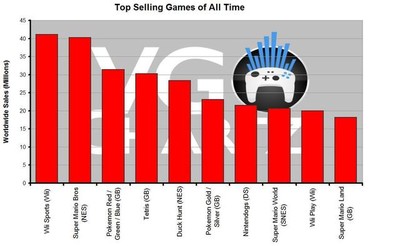 Best Selling Video Games of All Time